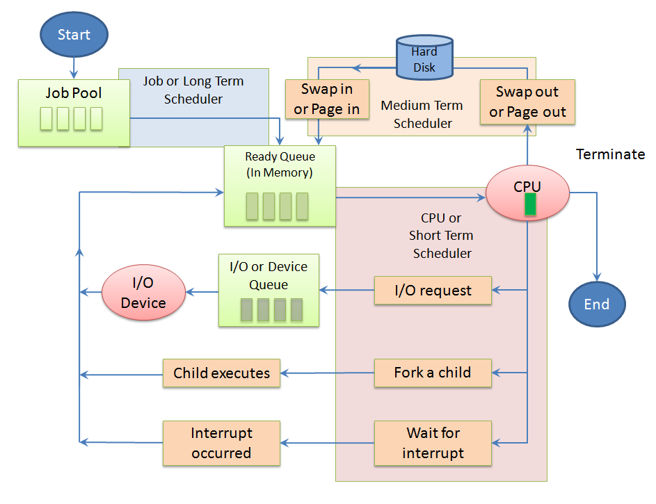 Operating System OS Schedulers