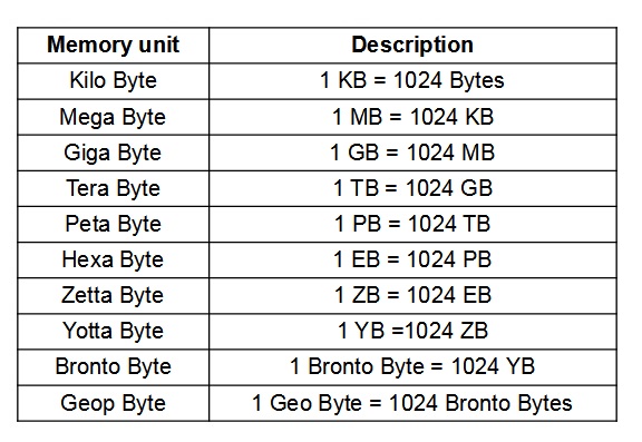 Byte Storage Chart