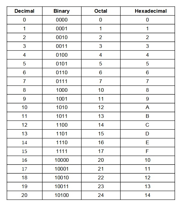 Computer Fundamentals Number System Conversions Octal To Decimal Decimal To Octal Binary To